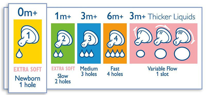 Avent Classic Teats  (anti colic)